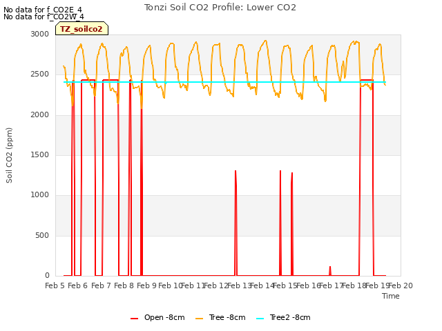 plot of Tonzi Soil CO2 Profile: Lower CO2