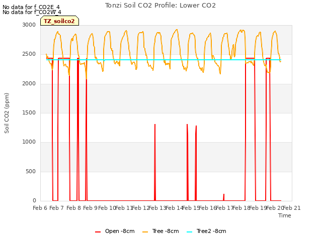 plot of Tonzi Soil CO2 Profile: Lower CO2