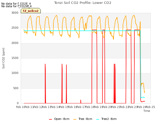 plot of Tonzi Soil CO2 Profile: Lower CO2