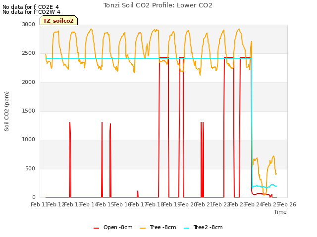 plot of Tonzi Soil CO2 Profile: Lower CO2