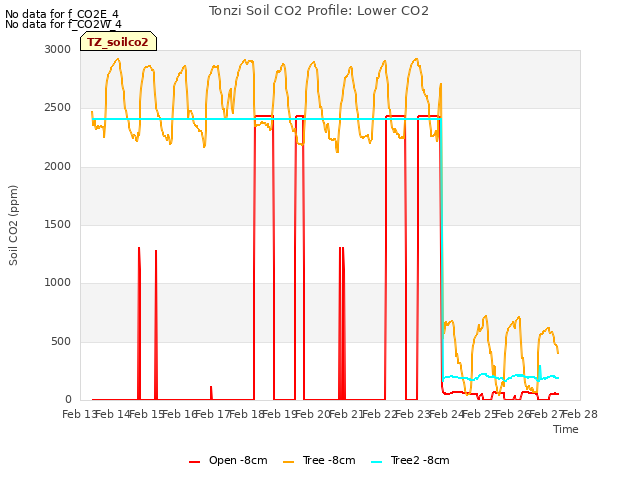plot of Tonzi Soil CO2 Profile: Lower CO2