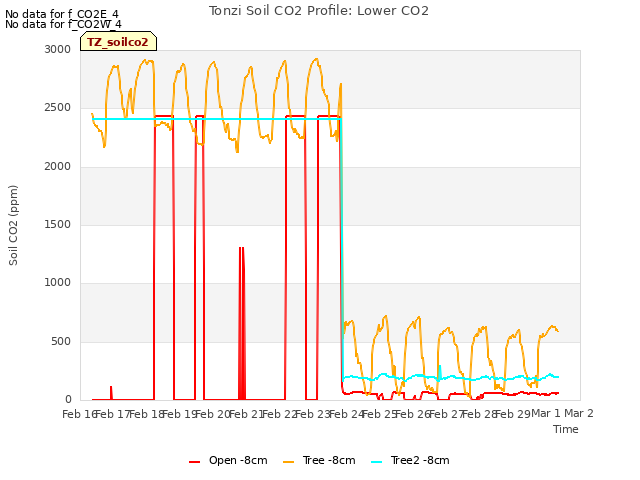 plot of Tonzi Soil CO2 Profile: Lower CO2