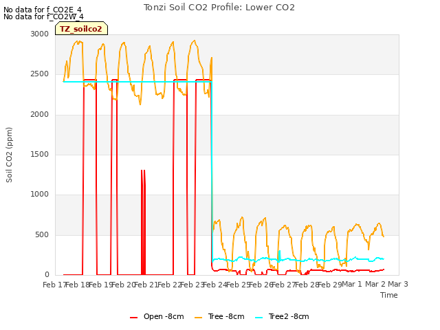 plot of Tonzi Soil CO2 Profile: Lower CO2