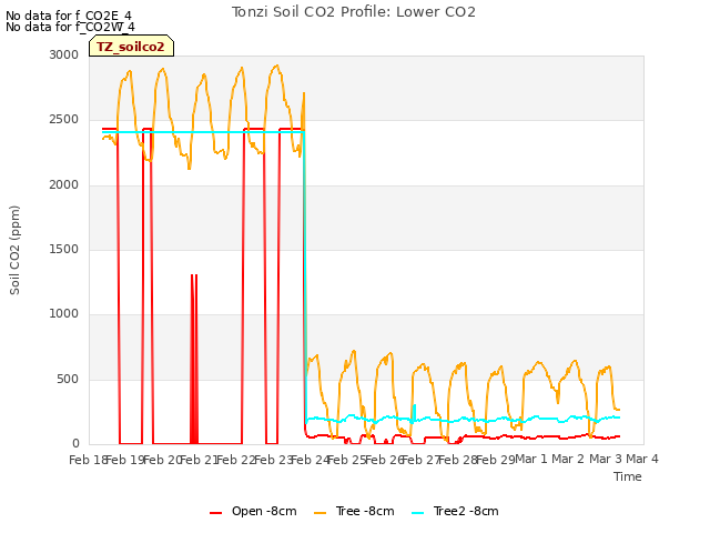 plot of Tonzi Soil CO2 Profile: Lower CO2