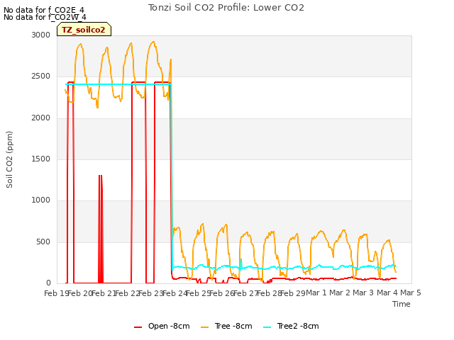 plot of Tonzi Soil CO2 Profile: Lower CO2