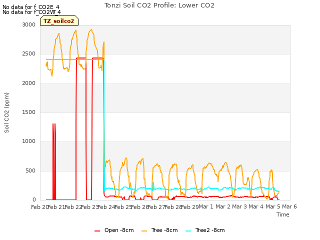 plot of Tonzi Soil CO2 Profile: Lower CO2