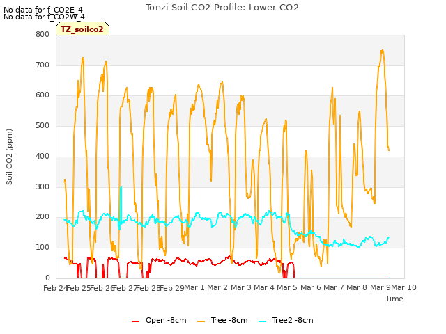 plot of Tonzi Soil CO2 Profile: Lower CO2