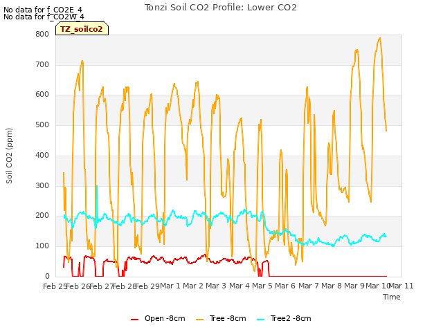 plot of Tonzi Soil CO2 Profile: Lower CO2