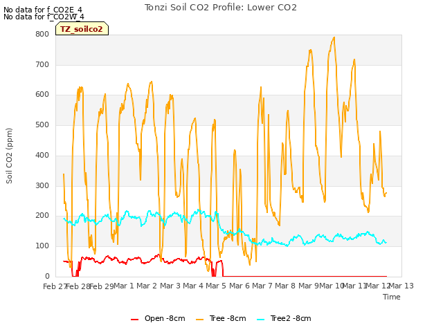 plot of Tonzi Soil CO2 Profile: Lower CO2