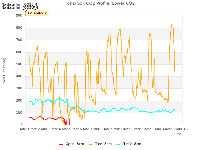 plot of Tonzi Soil CO2 Profile: Lower CO2