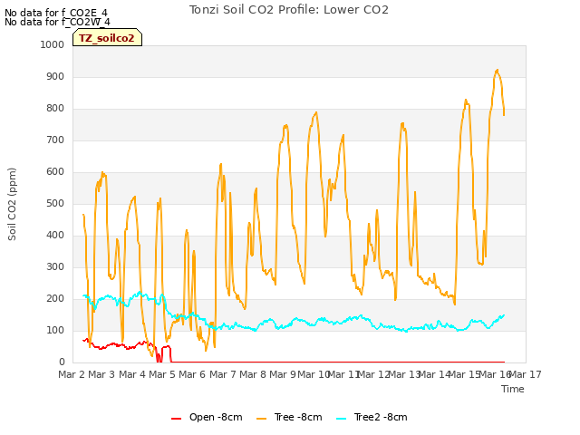 plot of Tonzi Soil CO2 Profile: Lower CO2