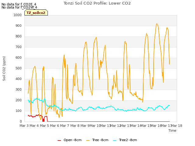 plot of Tonzi Soil CO2 Profile: Lower CO2