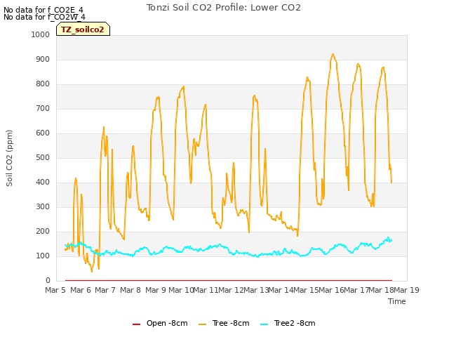 plot of Tonzi Soil CO2 Profile: Lower CO2