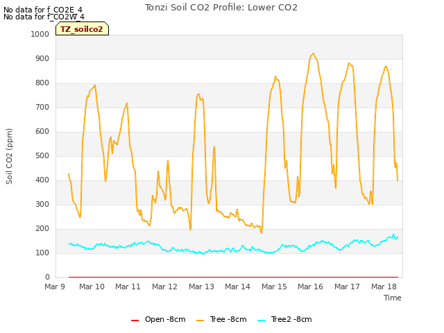 plot of Tonzi Soil CO2 Profile: Lower CO2