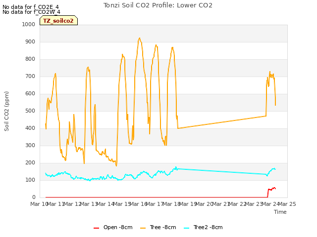 plot of Tonzi Soil CO2 Profile: Lower CO2