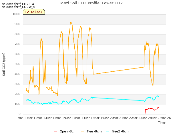 plot of Tonzi Soil CO2 Profile: Lower CO2