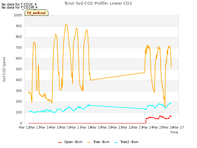 plot of Tonzi Soil CO2 Profile: Lower CO2