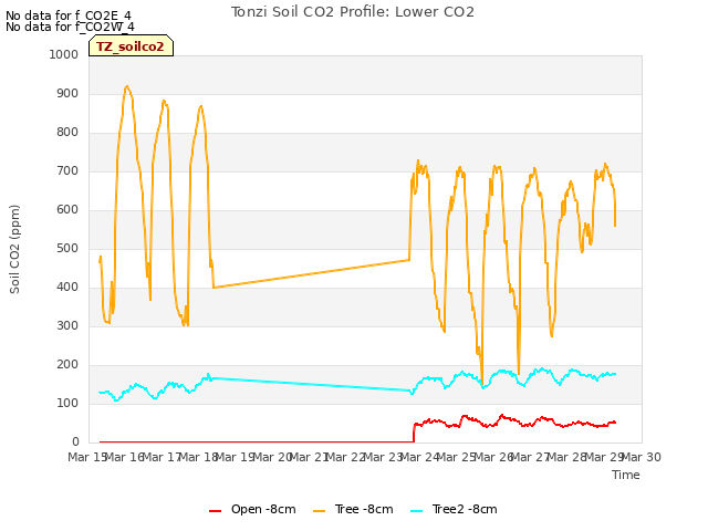 plot of Tonzi Soil CO2 Profile: Lower CO2