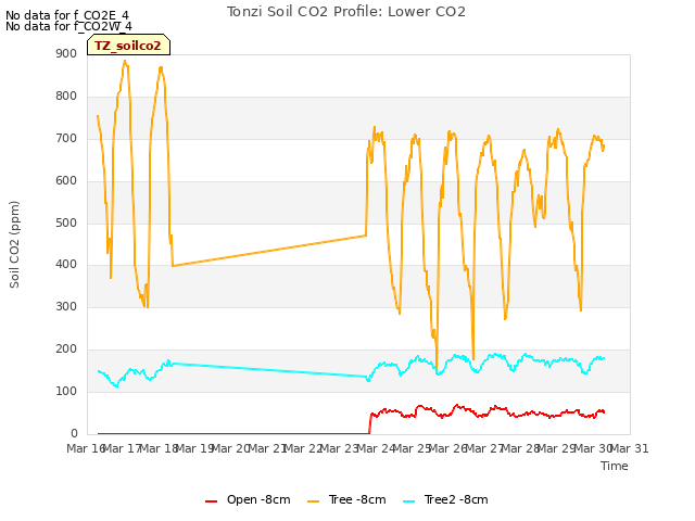 plot of Tonzi Soil CO2 Profile: Lower CO2