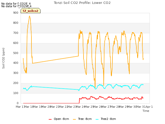 plot of Tonzi Soil CO2 Profile: Lower CO2