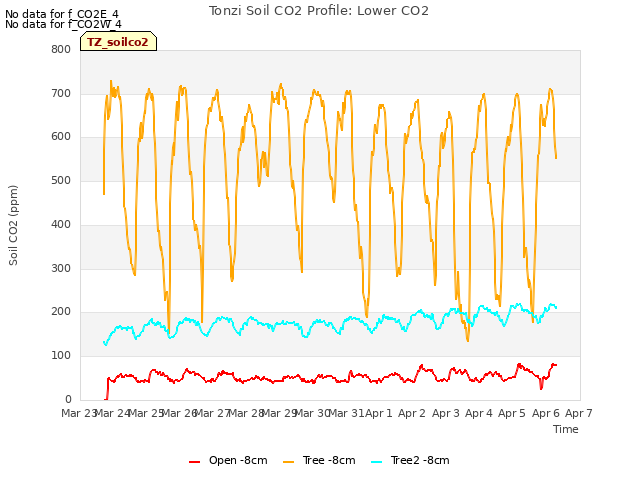 plot of Tonzi Soil CO2 Profile: Lower CO2