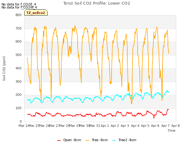 plot of Tonzi Soil CO2 Profile: Lower CO2