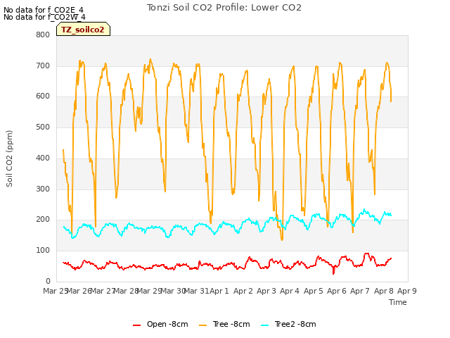 plot of Tonzi Soil CO2 Profile: Lower CO2