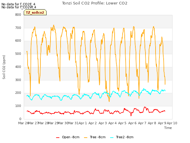 plot of Tonzi Soil CO2 Profile: Lower CO2