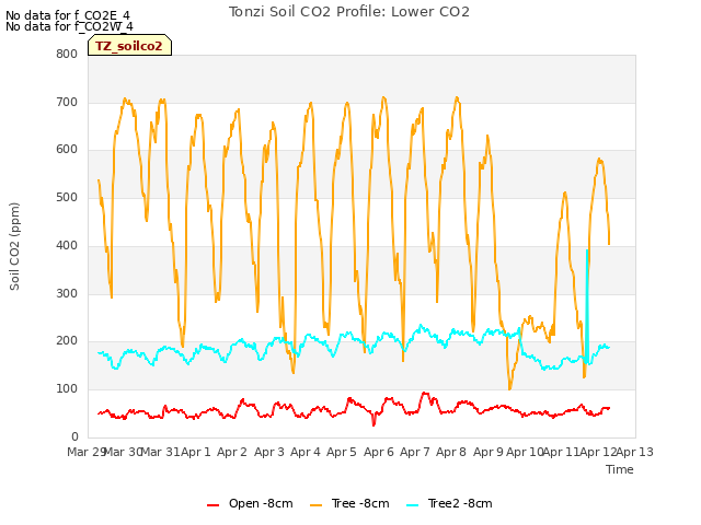 plot of Tonzi Soil CO2 Profile: Lower CO2