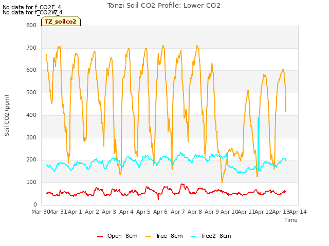 plot of Tonzi Soil CO2 Profile: Lower CO2