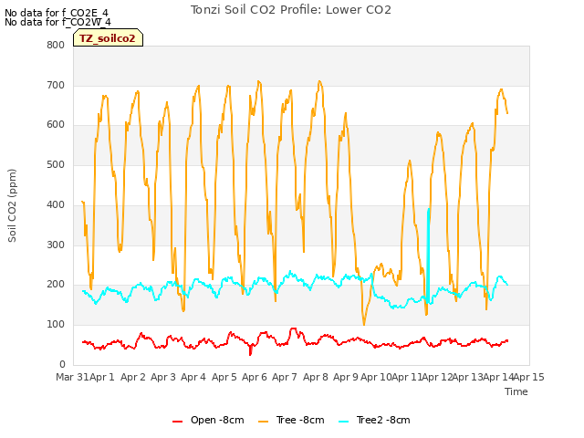 plot of Tonzi Soil CO2 Profile: Lower CO2