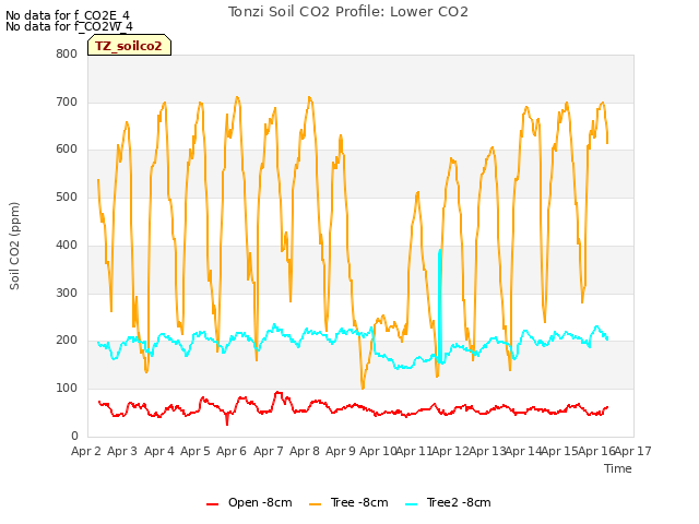 plot of Tonzi Soil CO2 Profile: Lower CO2