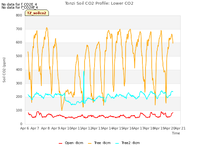 plot of Tonzi Soil CO2 Profile: Lower CO2