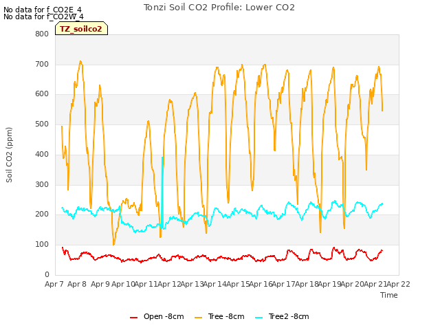 plot of Tonzi Soil CO2 Profile: Lower CO2