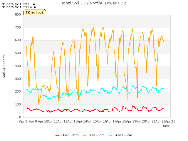 plot of Tonzi Soil CO2 Profile: Lower CO2