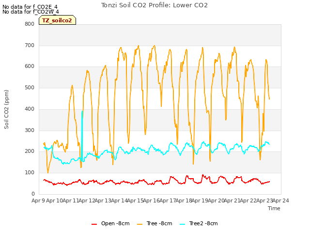 plot of Tonzi Soil CO2 Profile: Lower CO2