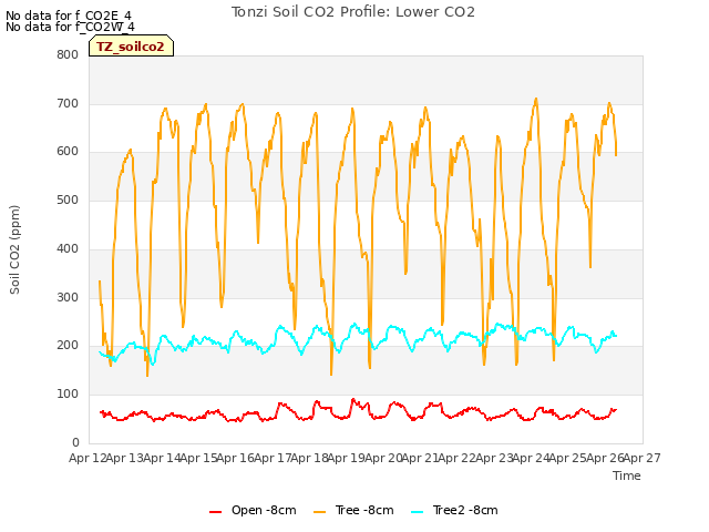 plot of Tonzi Soil CO2 Profile: Lower CO2