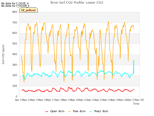 plot of Tonzi Soil CO2 Profile: Lower CO2