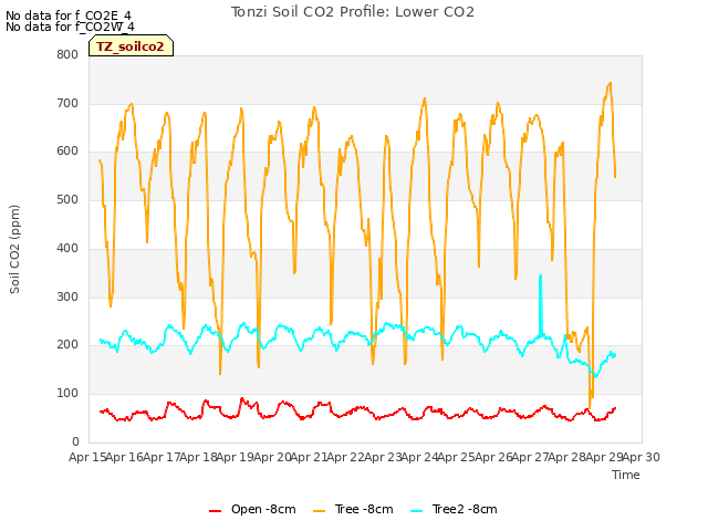 plot of Tonzi Soil CO2 Profile: Lower CO2