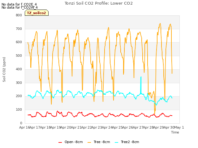 plot of Tonzi Soil CO2 Profile: Lower CO2