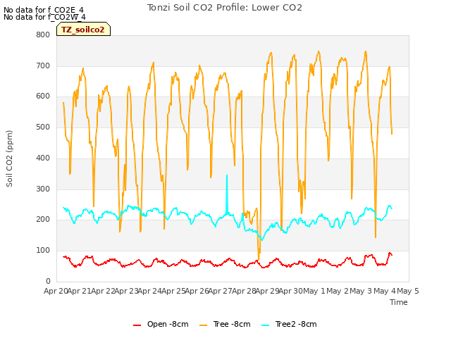 plot of Tonzi Soil CO2 Profile: Lower CO2