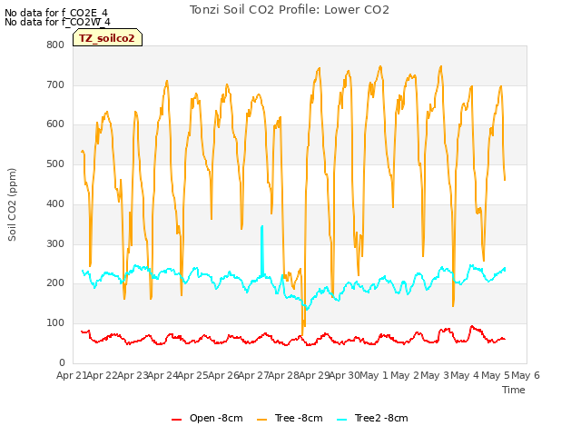 plot of Tonzi Soil CO2 Profile: Lower CO2