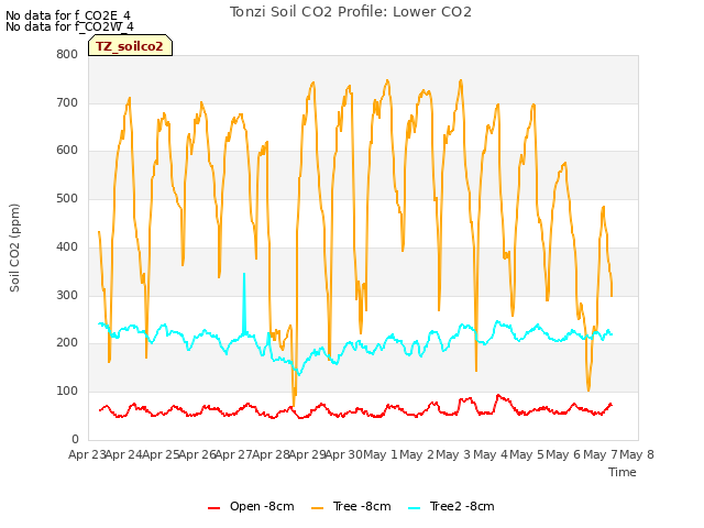 plot of Tonzi Soil CO2 Profile: Lower CO2