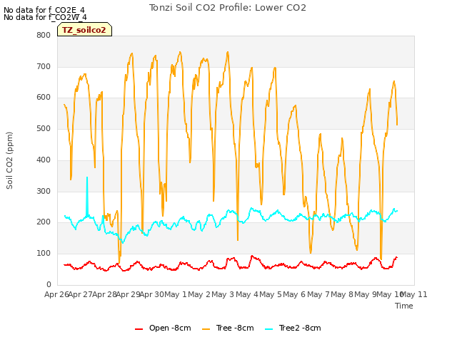 plot of Tonzi Soil CO2 Profile: Lower CO2