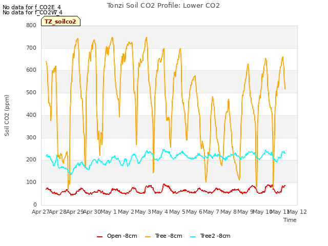 plot of Tonzi Soil CO2 Profile: Lower CO2