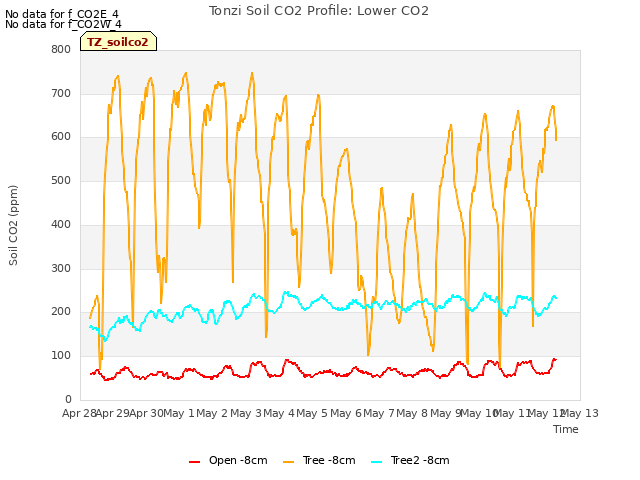 plot of Tonzi Soil CO2 Profile: Lower CO2