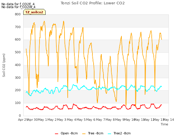 plot of Tonzi Soil CO2 Profile: Lower CO2