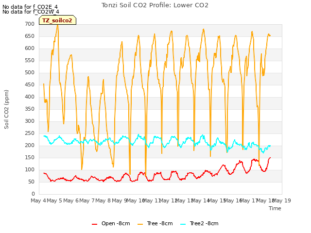 plot of Tonzi Soil CO2 Profile: Lower CO2