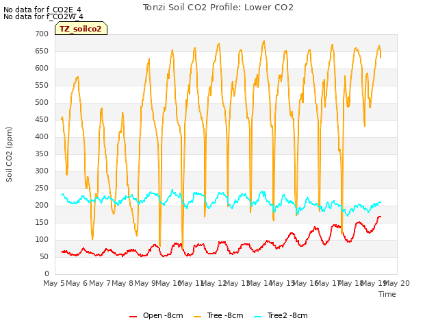 plot of Tonzi Soil CO2 Profile: Lower CO2