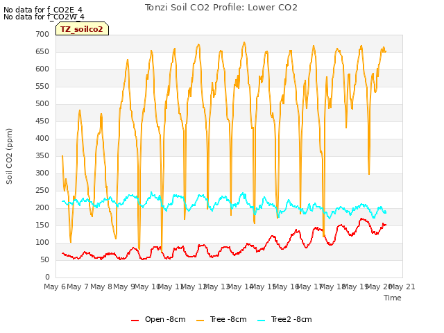 plot of Tonzi Soil CO2 Profile: Lower CO2